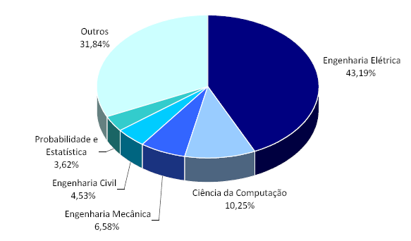 Desafios e Perspectivas Distribuição dos