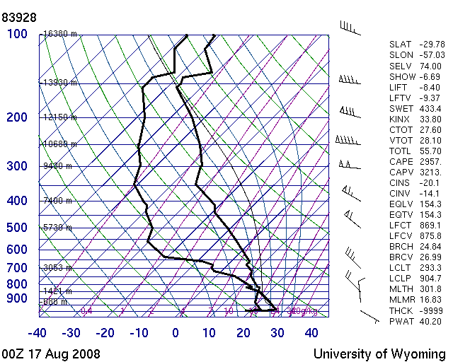 Figura7: Perfil vertical da atmosfera em