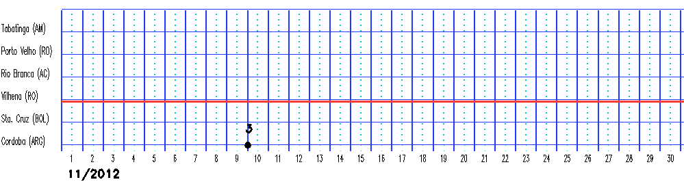 Figura 4: Acompanhamento das frentes frias ao longo do mês de novembro de 2012. Central 2 2.