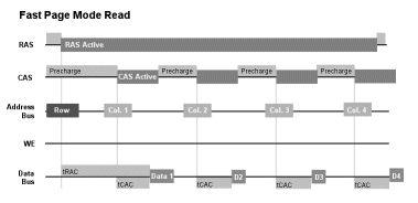 Memórias DRAM Assíncronas Memórias assíncronas: FPM DRAM (Fast Page Mode DRAM): Nesta memória, a leitura pode ser feita em blocos.