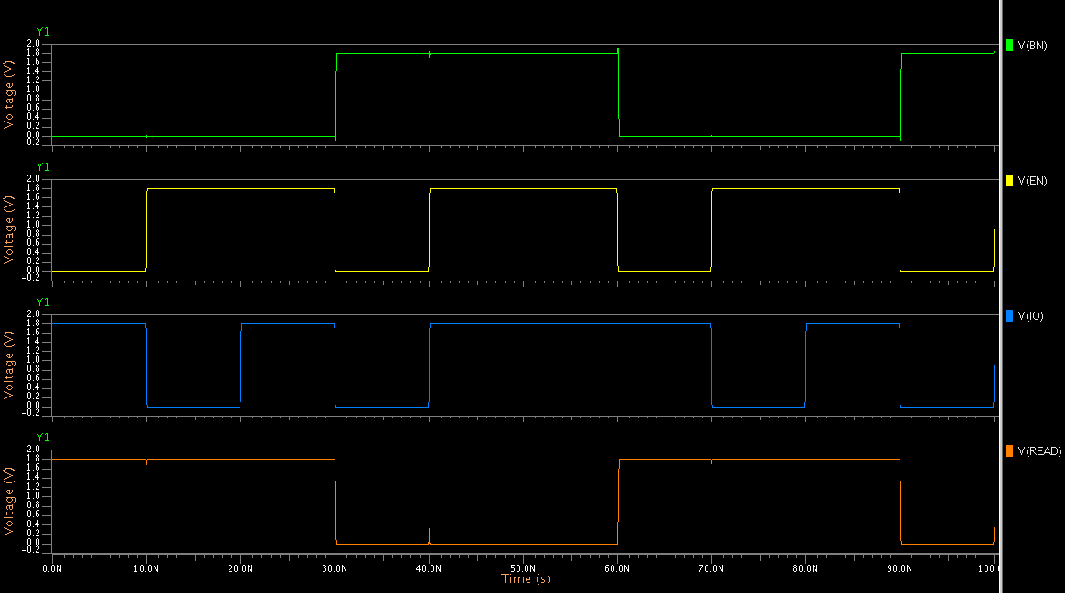 Figura 12: Formas de onda da simulação elétrica da célula básica. EN: Enable, Read: Bit escrito, IO: nível lógico na entrada da chave de passagem, BN: negação lógica de Read.