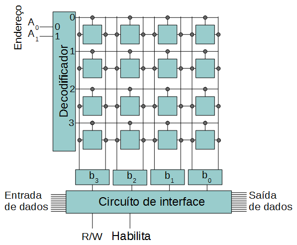 Memória RAM Figure 2: