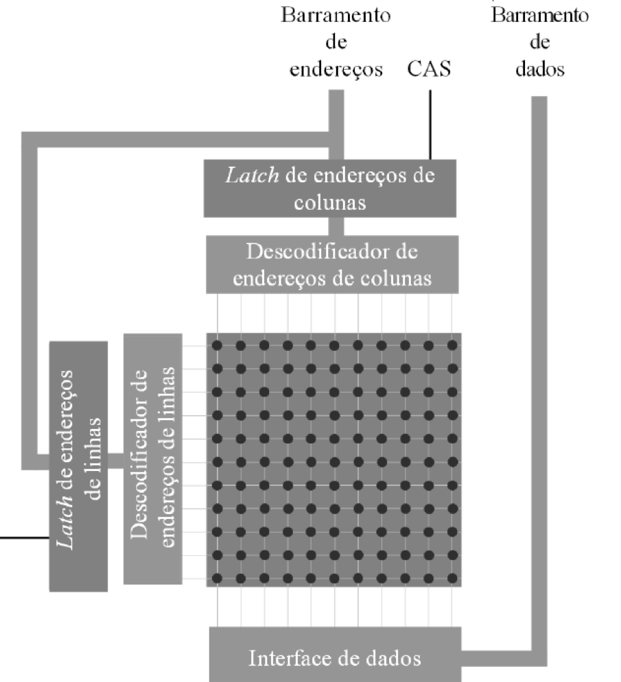 Memórias RAM Leitura e escrita nas