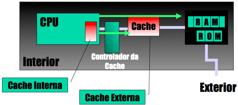 Técnicas de pesquisa Técnicas de pesquisa Técnica look aside O processador envia solicita os dados simultaneamente à memória cache e RAM; Se