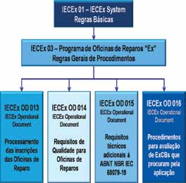 Figura 3 Sistemas de certificação de oficinas de reparos Ex estabelecidos pelo IECEx System.