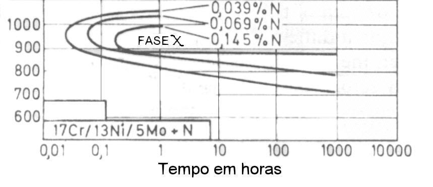104 Figura 63 Diagrama TTP para o início de precipitação da fase χ em um aço austenítico contendo molibdênio (THIER & BAUMEL & SCHIMDTMANN, 1969) Fases de Laves (η) A precipitação da fase de Laves