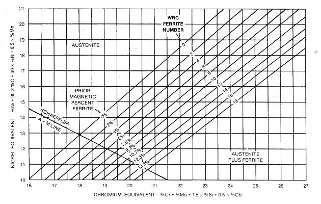 115 Figura 75 Diagrama de DeLong. [8] Deve-se observar que os diagramas de Schaeffler ou de DeLong não levam em consideração a velocidade de resfriamento.