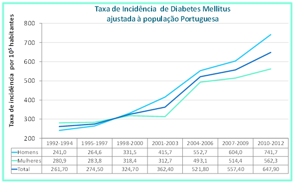 Fatores associados à tendência decrescente do risco de morrer por doença crónica: redução da prevalência ou incidência da doença crónica?