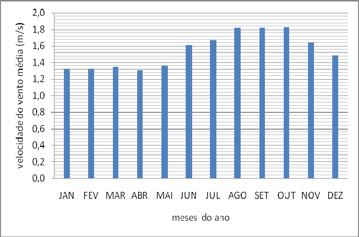 a) b) Figura 2. Médias das direções dos ventos do período de janeiro de 1978 a maio de 2009 para o município de Teresina - Piauí.