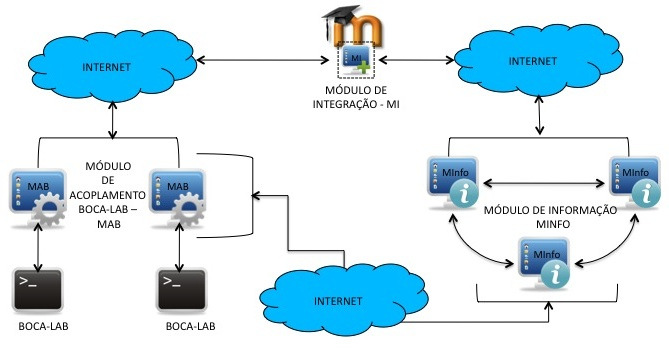 Sistema de apoio a atividades de laboratório de programação via Moodle com suporte ao balanceamento de carga 50 mensagens criptografadas no formato XML.