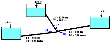Exercício 9 Considere a instalação apresentada na Figura. Determine os caudais dos diferentes troços desprezando as perdas de carga singulares.