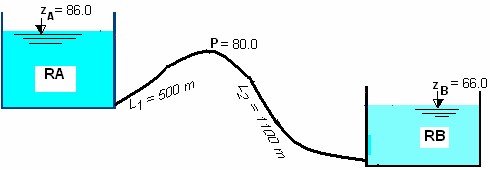 Exercício 6 Considere dois reservatórios A e B ligados por um conduto com um troço ascendente e outro descendente. O troço ascendente tem o seu ponto mais alto (P) localizado à cota 80,0 m.