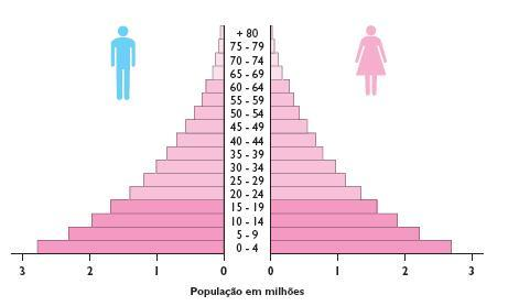 segue apresenta valores da natalidade e mortalidade da população da Argélia e da Croácia.