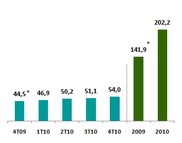 RENTABILIDADE O lucro líquido em 2010 totalizou R$ 202,2 milhões, um aumento de 42,5% comparado a 2009, quando o lucro registrado foi de R$ 141,9 milhões*.