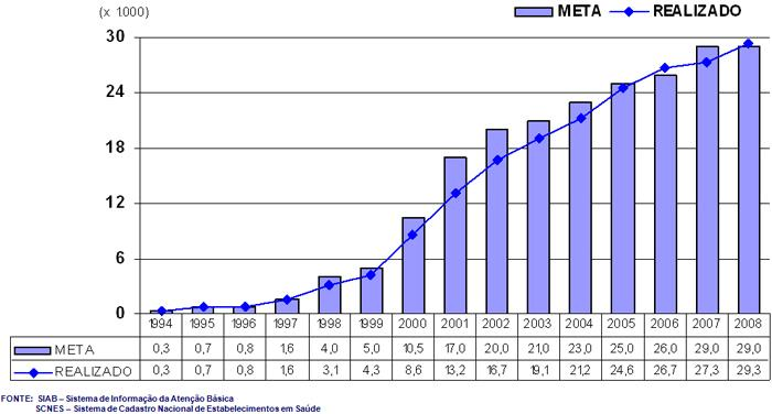 Meta e Evolução do Número de Equipes de Saúde da