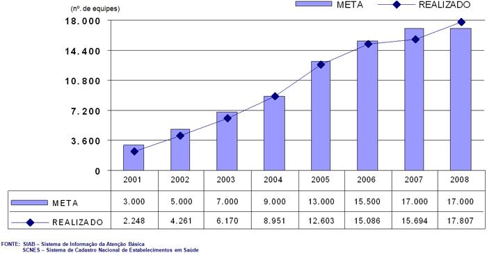 Meta e Evolução do Número de Equipes de Saúde Bucal
