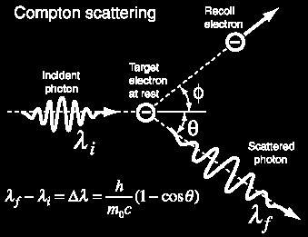 Teoria quântica espalhamento Compton (1923) Quantização da energia elétron espalhado p' e Feixe incidente é composto de fótons de energia Fóton colide com o alvo, sendo absorvido pelo elétron Energia