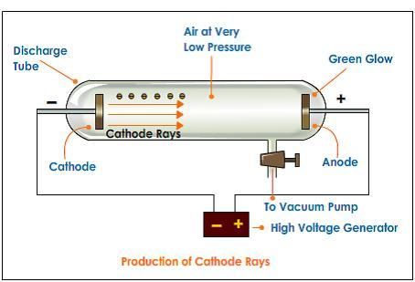 1. Tubos de raios catódicos (tubos de Crookes) Tubos de descarga elétrica inventados por William Crookes e outros (1869-1875) Cilindro de vidro parcialmente evacuado contendo dois
