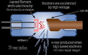 2. Raios-X São irradiados dos tubos de raios catódicos Elétrons são
