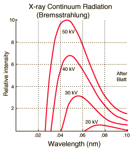 Observado experimentalmente Distribuição da intensidade relativa I dos raios-x em função de seu comprimento de onda Para uma dada energia dos elétrons há um mínimo bem