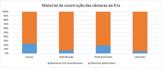 MATERIAL DE CONSTRUÇÃO DAS CÂMARAS DE FRIO Nesta análise estão contabilizadas 323 câmaras.