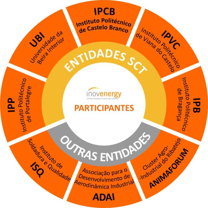 REDE DE PARCEIROS Equipa com 8 instituições: 5 IES, 2 I&DT e 1 Associação; Oito instituições com ligações aos domínios de conhecimento e às fileiras do