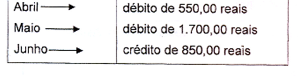 Na reunião de condomínio do Edifício Felicidade, o síndico apresentou o saldo das contas do prédio nos seis primeiros meses do ano, como