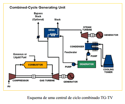4ª Classificação: quanto ao tipo de turbinas utilizadas Centrais de ciclo combinado;