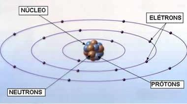 MODELO ATÔMICO DE RUTHERFORD Planetário: Átomos seriam formados por um núcleo contendo as partículas positivas, os