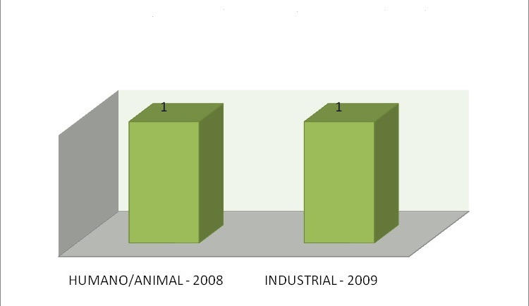Figura 01 Dispensas por tipo de uso nos anos de 2008/2009. Fonte: IGARN.