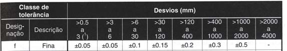 TOLERANCIAMENTO DIMENSIONAL GERAL Objectivo: Toleranciar todas as dimensões lineares ou angulares para além das tolerâncias específicas Vantagens da indicação de tolerâncias gerais: 1) Os desenhos