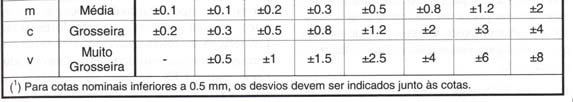 de fabrico mais apropriados As tolerâncias indicadas directamente nas cotas são aquelas que requerem processos de fabrico mais rigorosos e um controlo mais apertado CLASSES de TOLERANCIAMENTO GERAL 4