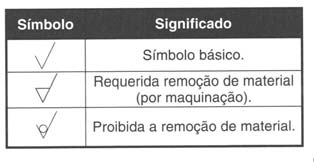 ESTADO DE : Simbologia Tabela 10.13 Símbolos usados na indicação dos estados de superfície a rugosidade (em μm) (Tab. 10.17) b processo de trabalho; tratamento térmico,etc.