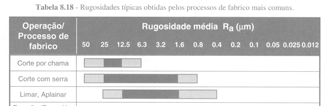 Rugosidade Processos de fabrico (Tab. 10.