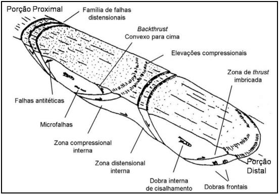 Segundo Stow et. al. (1996), nos slides, os blocos movem-se sem apresentar deformação interna, porque todo o cisalhamento concentra-se na superfície de escorregamento basal.