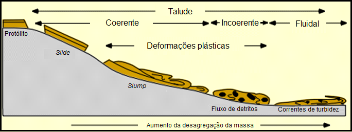 Figura 3.5: Representação esquemática de um corpo de escorregamento (slump), observar a zona da escarpa proximal, e a zona distal, mais deformada. Stow et. al. (1996).