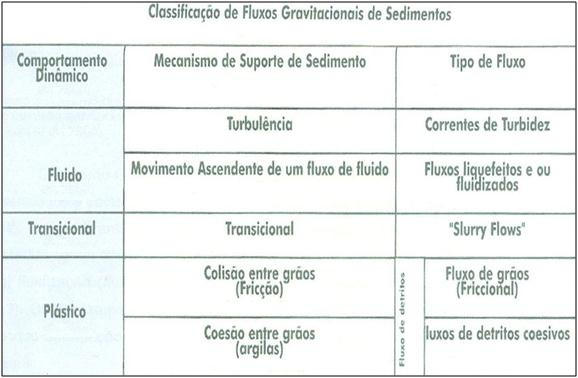 Figura 3.7: Comportamento reológico e mecanismo de suporte para diversos tipos de fluxo gravitacionais de sedimentos. d Ávila et. al. (2008). 4.1.