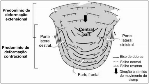 Figura 3.11: Modelo de deslocamento esquemático de um fluxo gravitacional, indicando o regime deformacional de acordo com cada posição do slump. Deabacker et al.