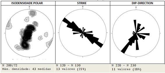 Figura 5.2: Área total (101 medidas). Diagramas de isodensidade polar, strike e de dip-direction das estruturas planares correspondentes ao acamadamento S0.