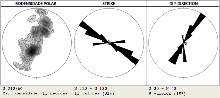 Figura 5.4: Sub-área 2 (46 medidas). Diagramas de isodensidade polar, strike e de dip-direction das estruturas planares correspondentes ao acamadamento S 0.