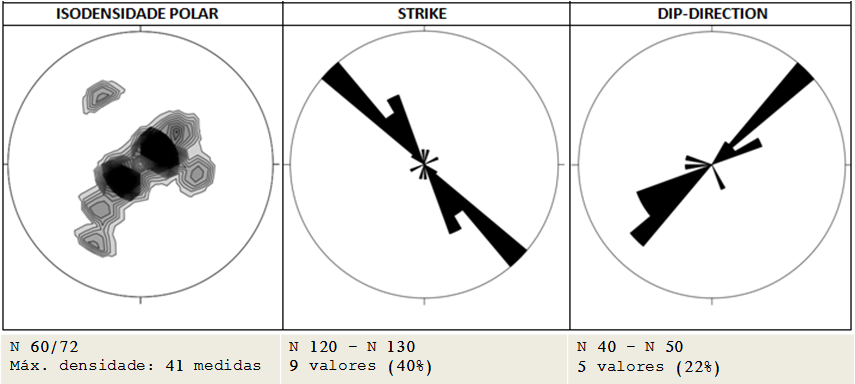 mergulhos para SW. Figura 5.5: Sub-área 3 (22 medidas). Diagramas de isodensidade polar, strike e de dip-direction das estruturas planares correspondentes ao acamadamento S 0. 5.1.2. Estruturas no Estado Plástico As estruturas encontradas no estado plástico foram os planos axiais e os eixos de dobras (Lβ).