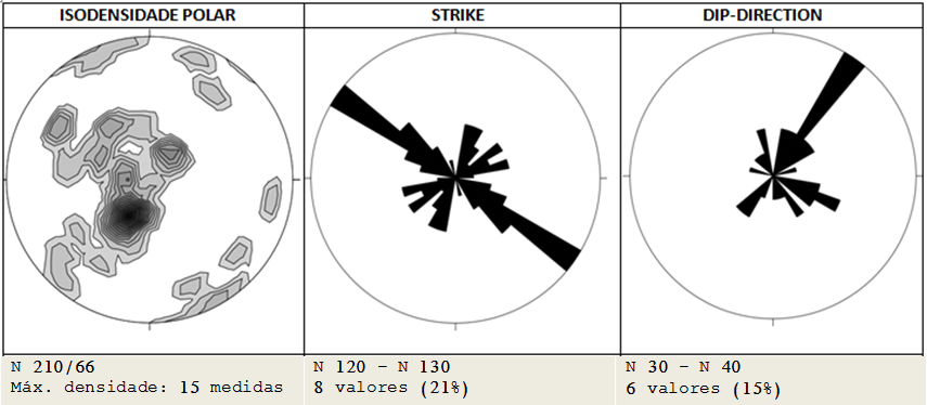 Figura 5.7: Sub-área 1 (38 medidas). Diagramas de isodensidade polar, strike e de plunge das estruturas planares correspondentes aos Planos Axiais de Dobras.