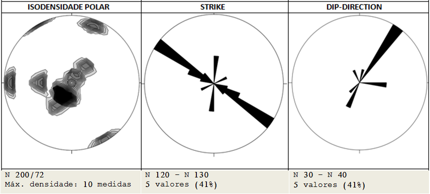 Figura 5.9: Sub-área 3 (24 medidas). Diagramas de isodensidade polar, strike e de plunge das estruturas planares correspondentes aos Planos Axiais de Dobras. 5.1.2.2. Eixos de Dobras (Lβ) Foram coletadas 77 medidas para eixo de dobras, nas três sub-áreas.