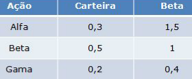 Coeficiente Beta - Exemplos Ex1: De acordo com a expectativa de retorno para uma carteira composta pelas seguintes ações, nas proporções a seguir: Beta = 0,3 1,5 + 0,5 1 + 0,2 0,4 Beta = 0,45 + 0,5 +