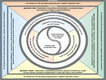 4 o Passo: Perspectivas Estratégicas da Gestão Participativa da SAE Os Valores da SAE (figura 9) são adaptados das Perspectivas Estratégicas do Modelo de Gestão de Organizações Aprendentes (figura 8).