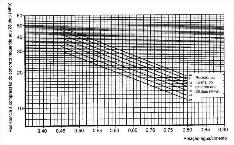CURVA DE ABRAMS DO CIMENTO EX: Cimento CP 32 Concreto com resistência de 25 MPa aos 28 dias 0,58 21 MÉTODO DE DOSAGEM UTILIZAÇÃO DA CURVA DE ABRAMS Resistência do
