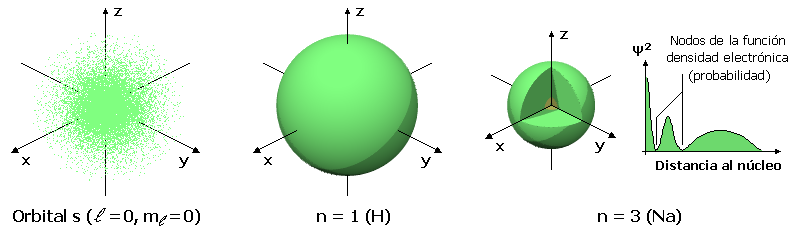 Representação dos orbitais O orbital s tem simetria esférica ao redor do núcleo.