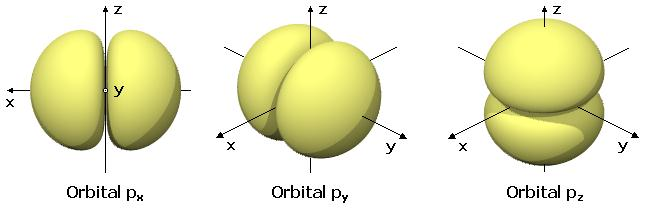 Representação dos orbitais A forma geométrica dos orbitais p é a de duas esferas achatadas (lóbos ou lóbulos) até o ponto de contato (o núcleo atómico) e orientadas segundo os eixos das