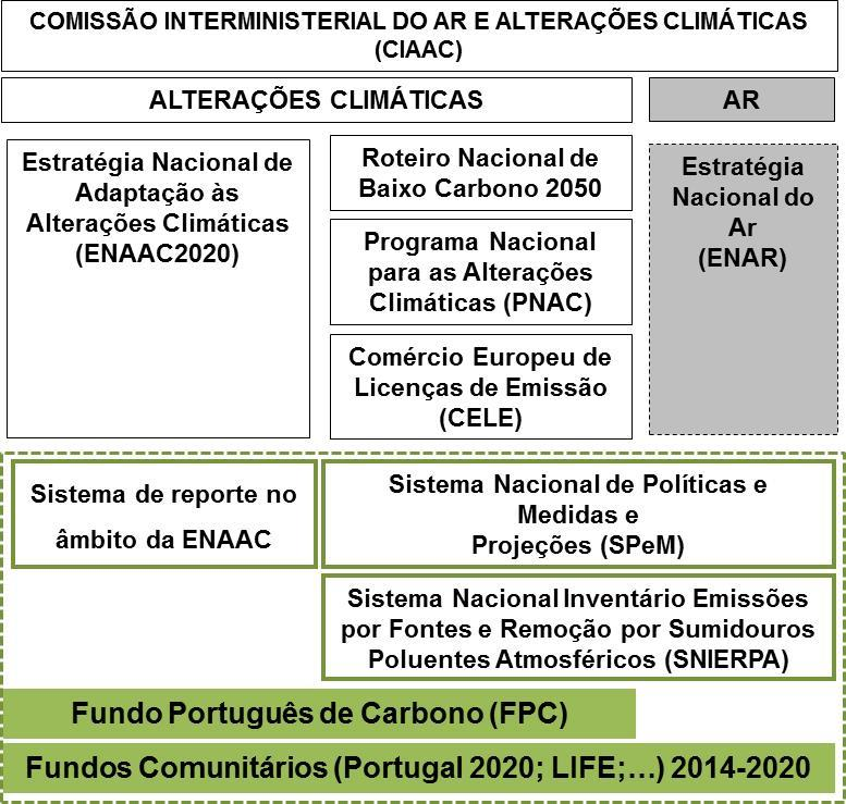 A Figura seguinte identifica a organização proposta para a política climática onde está integrado o PNAC 2020/2030. FIGURA 1: COMPONENTES DO QEPiC E PAPEL DO PNAC 4.