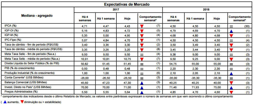 Macroeconomia Brasil Confiança da indústria em queda, semana com Copom em destaque.